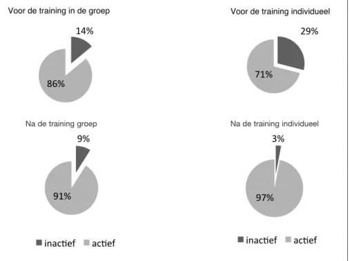 Figuur 2. Percentages activiteit en inactiviteit van de leerlingen voor en na de training