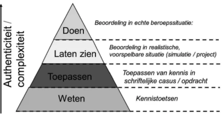 Figuur 1. De piramide van Miller (bewerkte versie)