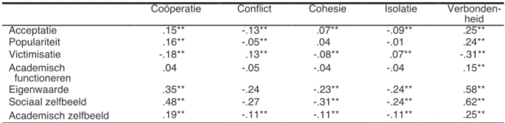 Tabel 2 geeft de correlaties van sociaal  functioneren (acceptatie, populariteit,  victi-misatie), academisch functioneren en  zelf-beeld (eigenwaarde, sociaal zelfzelf-beeld,  acade-misch zelfbeeld) enerzijds met de CPCQ  anderzijds