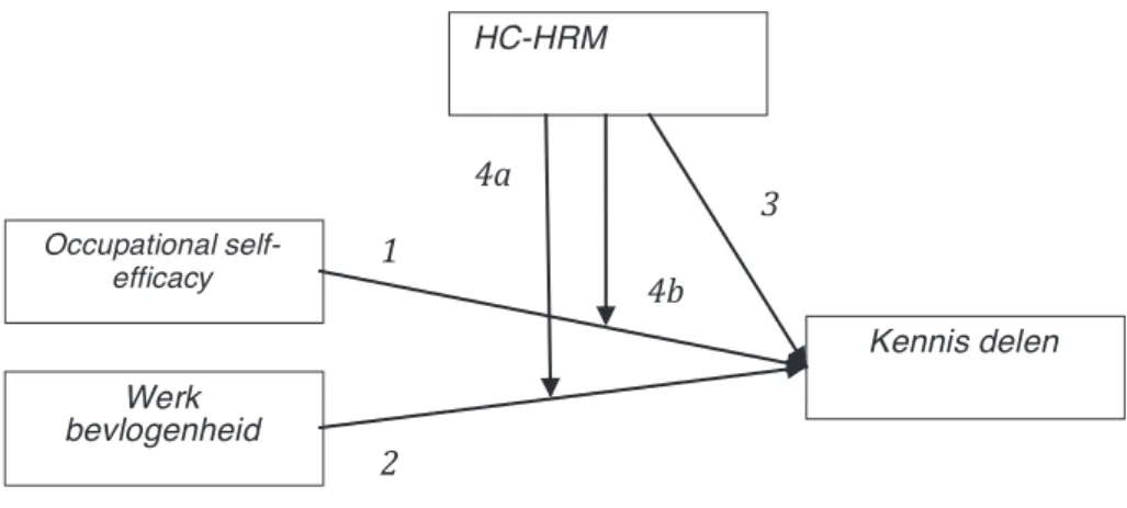 Figuur 1   Onderzoeksmodel   Occupational self-efficacy  HC-HRM Werk bevlogenheid 	
   Kennis delen 3	
  1	
  2	
  4a	
  4b	
  Figuur 1:Onderzoeksmodel 3 Methode