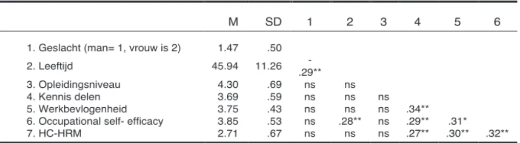 Tabel 2 geeft een overzicht van gemiddelen,  standaarddeviaties en correlaties voor de  vari-abelen uit deze studie onderzocht