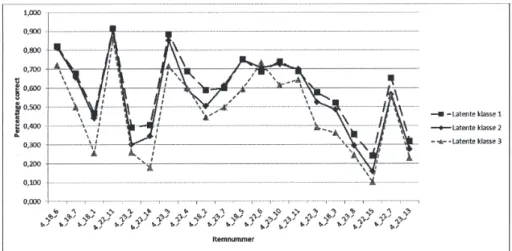 Figuur 3. Grafische illustratie percentage correcte antwoorden per latente klasse – probleemoplossen  gebruikmakend van algebraïsche uitdrukkingen