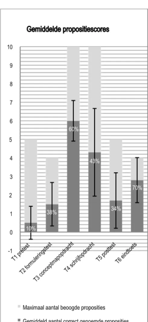 Figuur 2 Aantallen beoogde proposities die  daadwerkelijk op correcte wijze werden genoemd