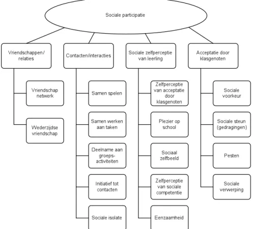 Figuur 1. Overzicht van hoofdthema’s en deelthema’s binnen sociale participatie (Koster, Nakken et al., 2009)