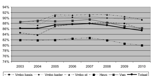 Figuur 1 toont het jaarlijks doorstroomsucces  in de bovenbouw in de periode 2003-2010
