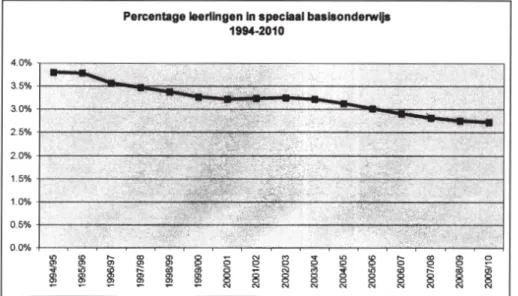 Figuur 3. Percentage leerlingen in speciaal basisonderwijs 1994-2010. Bron: http://statline.CBS.nl.