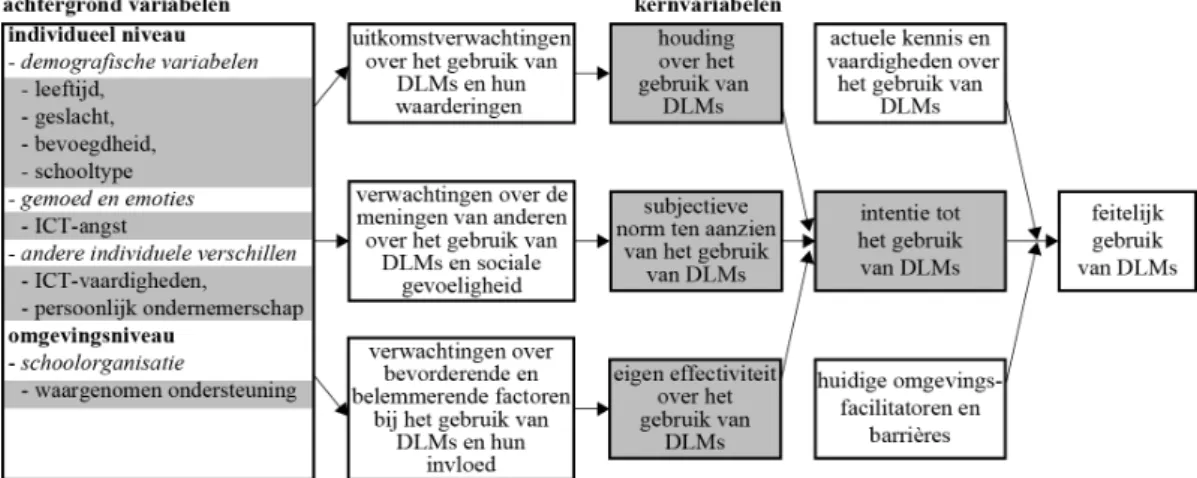 Figuur 1 Het Geïntegreerd Model voor Gedragsvoorspelling voor het gebruik van DLMs; de grijze gebieden  geven aan welke achtergrond- en kernvariabelen relevant zijn voor onderhavige studie.