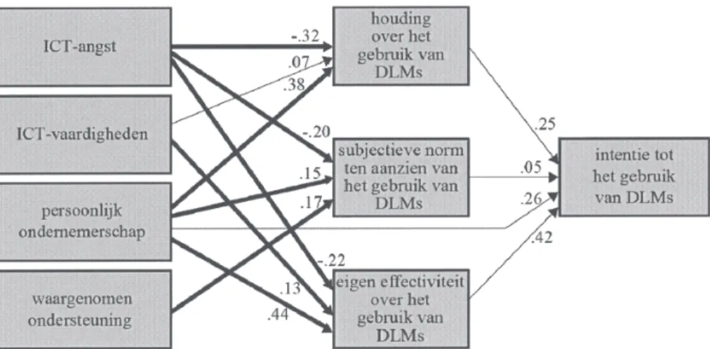 Figuur 2. Resultaten van de mediatie-analyse, tussen de verwachte impact van de variabelen op de intentie van leraren om digitaal leermateriaal te gebruiken (niet significante relaties (i.e