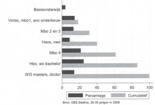 Figuur 4. De onderwijsverdeling van 25-35 jarigen in Nederland, 2008.