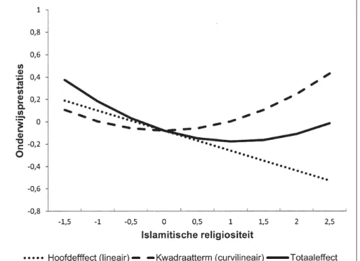 Figuur 1. Illustratie van de U-vormige relaties tussen islamitische religiositeit en onderwijsprestaties