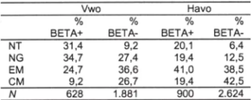 Tabel 3 laat de percentages leerlingen per groep zien (BETA+ versus BETA–),  uitge-splitst naar gekozen profiel
