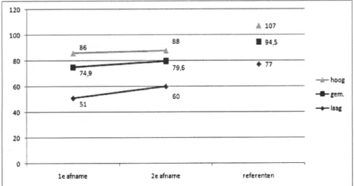Figuur 1. De scores van studenten in de eerste en tweede afname, vergeleken met het referentiepanel  van ervaren practici.