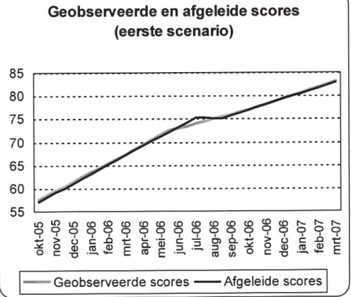 Figuur 2. Geobserveerde en afgeleide scores (eerste scenario).