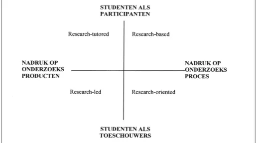 Figuur 1. Curriculum ontwerp en de verwevenheid van onderzoek in het onderwijs (aangepast en vertaald  uit Healey, 2005).