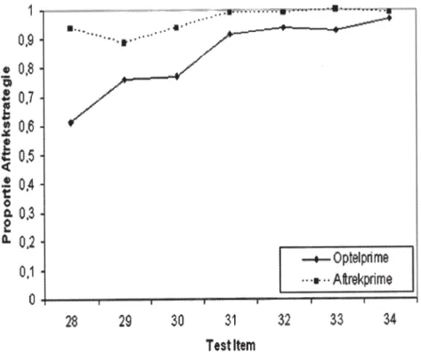 Figuur 3. Proportie aftrekstrategie in functie van het aantal blokjes (28, 29, 30, 31, 32, 33 of 34)  in het testitem na aanbieding van een reeks optel- of aftrekprimes in Experiment 2.