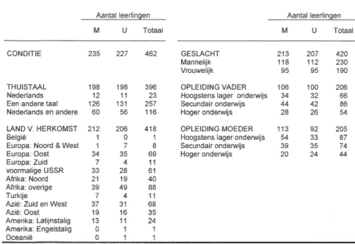 Tabel 1 biedt tevens een overzicht van de verdeling van de respondenten wat betreft hun geslacht, het opleidingsniveau van hun moeder en vader, hun thuistaal en hun land van herkomst, voor die leerlingen waarover de betreffende informatie voorhanden was.