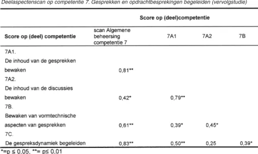 Tabel 6 laat zien dat er significant positieve correlaties bestaan tussen de behaalde score op competentie 8 van de scan Algemene  be-heersing (begeleiden van leerprocessen) en de scores op vijf van de zes onderdelen van de deelaspectenscan
