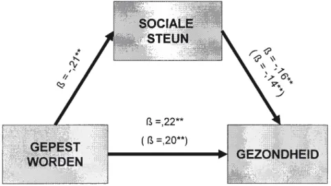 Figuur 2.  Mediatie model.