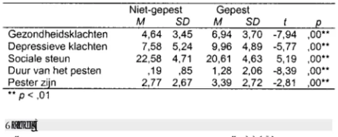 Tabel 4) zien we contrasten. Nederlandse kinderen pesten minder dan Turkse,  Marok-kaanse (p &lt; 0,1) en Surinaams/Antilliaanse kinderen