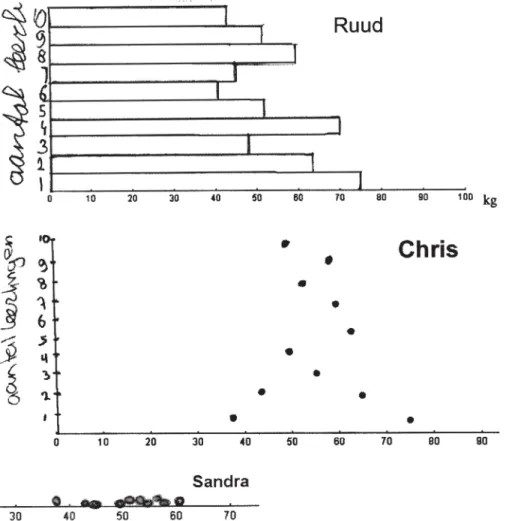 Figuur 5.  Ruuds grafiek lijkt op minitool 1, Chris’ op minitool 1 met ‘verberg staven’ en Sandra’s grafiek  op minitool 2.