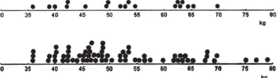 Figuur 8.  Echte data in minitool 2 van een en drie klassen (merk op dat de schaal hier meer uitgerekt is waardoor de bolletjes minder hoog opstapelen dan in de leerlingvoorspellingen).
