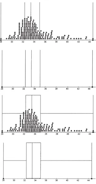 Figuur 3.  Minitool 2. In deze dataverzameling van spijkerbroek- spijkerbroek-maten (in inches) van 100 mannen is gekozen voor vier even grote groepen (bovenste twee), verberg data (tweede en vierde grafiek) en boxplot (onderste twee).