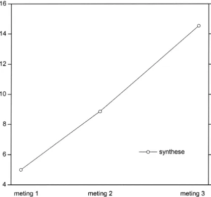 Figuur 2. Gemiddelde scores op fonemische synthese voor drie metingen.