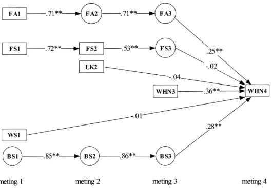 Figuur 5. Structureel model met als afhankelijke variabele de nauwkeurigheid van woordherkenning  bij meting 4