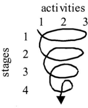 Figuur 1. Het ontwerpproces als een concentrisch proces waarin ontwerpactiviteiten meer dan eens worden uitgevoerd en de oplossingsruimte steeds verder wordt verkleind (uit Blessing, 1994: pagina 41, deel d; gebruikt met toestemming van de auteur).