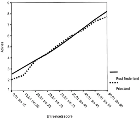 Figuur 1. Relatie tussen score op de Entreetoets en het advies in Friesland en de rest van Nederland.