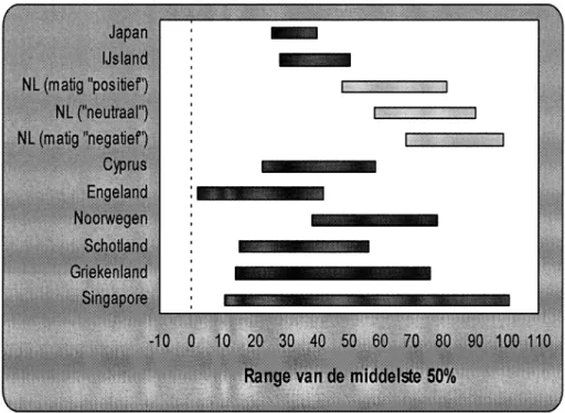 Tabel 5 laat negatieve covarianties zien tussen het leerjaareffect en het intercept op schoolniveau