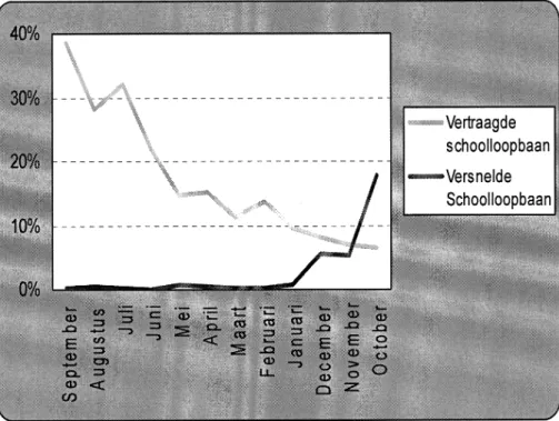 Figuur 2. Percentage vertraagde en versnelde schoolloopbanen per geboortemaand