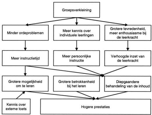 Figuur 1. Een mogelijke verklaring van de invloed van groepsgrootte op prestaties (Anderson, 2000).