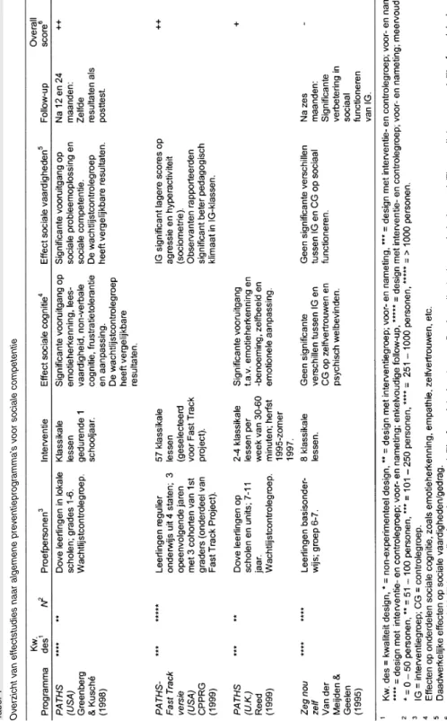 Tabel 1 Overzicht van effectstudies naar algemene preventieprogramma’s voor sociale competentie