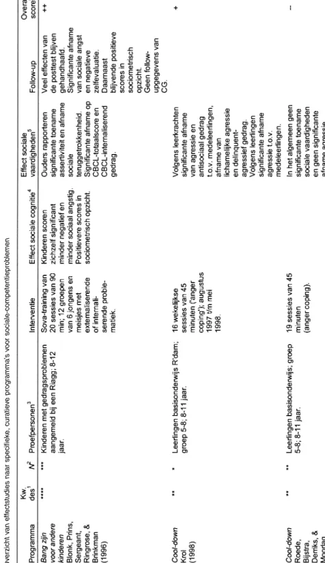 Tabel 2 Overzicht van effectstudies naar specifieke, curatieve programma’s voor sociale-competentieproblemen