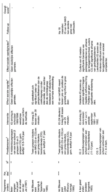 Tabel 1 Overzicht van effectstudies naar algemene preventieprogramma’s voor sociale competentie