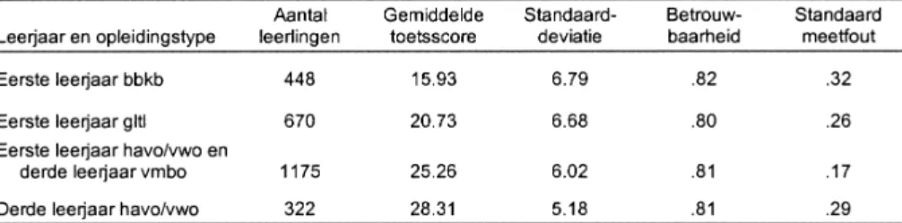 Tabel 1 laat zien hoe goed de leerlingen in de onderscheiden leerjaren en  opleidingsty-pen de opgaven hebben gemaakt
