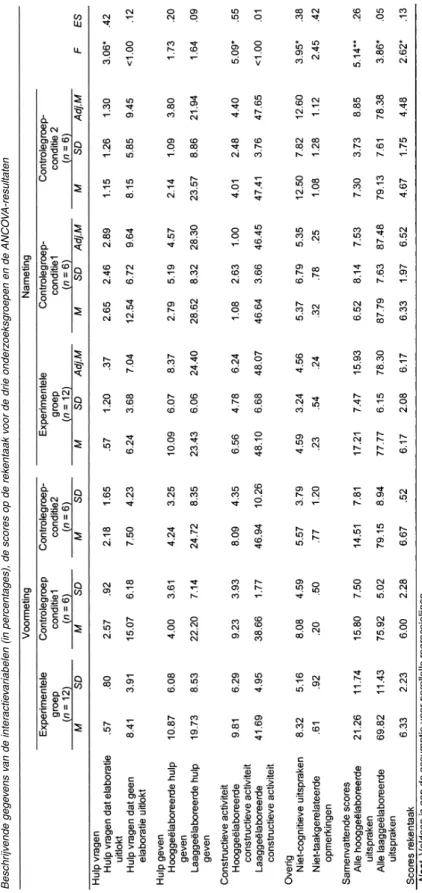 Tabel 2 Beschrijvende gegevens van de interactievariabelen (in percentages), de scores op de rekentaak voor de drie onderzoeksgroepen en de ANCOVA-resultaten