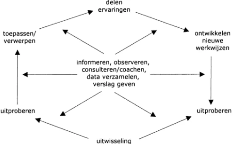 Figuur 1  Een op onderzoek en samenwerking gebaseerde cyclus voor professionele ontwikkeling  (Imants, 2003b).
