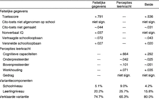 Tabel 6 bevat de uitkomsten van de analyses, op basis waarvan het antwoord op de door ons geformuleerde vragen kan worden 