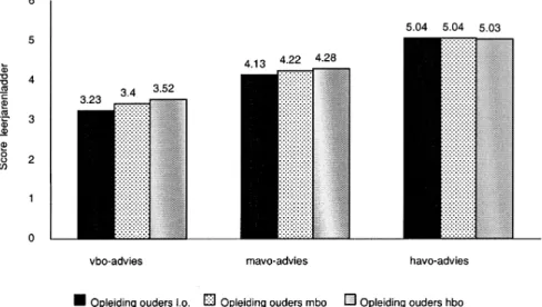 Figuur 1. Effect advies en opleiding ouders op aanvangsniveau v.o.