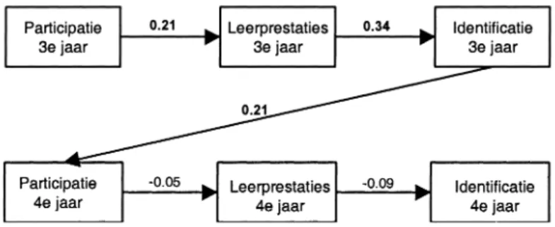 Figuur 2. Participatie en identificatie in het derde en vierde leerjaar.