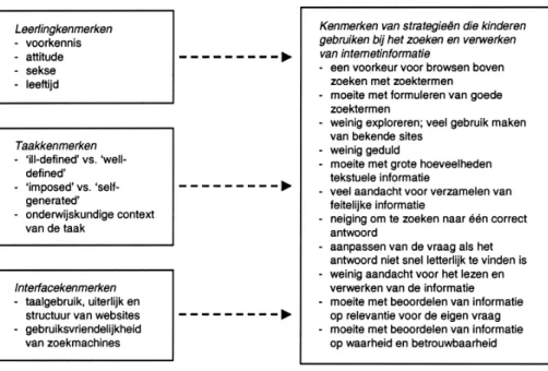 Figuur 1. Overzicht van de onderzoeksresultaten met betrekking tot het zoekgedrag van kinderen op internet.