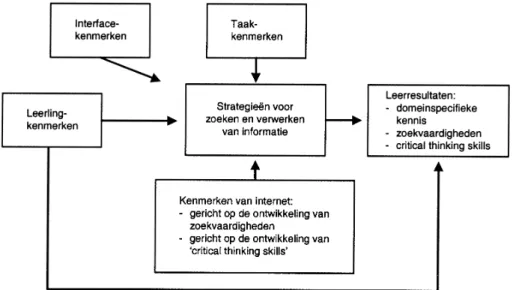 Figuur 3. Model voor toekomstig onderzoek naar leerprocessen en leerresultaten bij gebruik van internet als informatiebron in de onderwijssituatie.