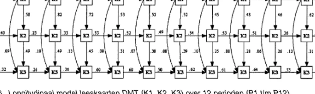 Figuur 6. Longitudinaal model leeskaarten DMT (K1, K2, K3) over 12 perioden (P1 t/m P12).