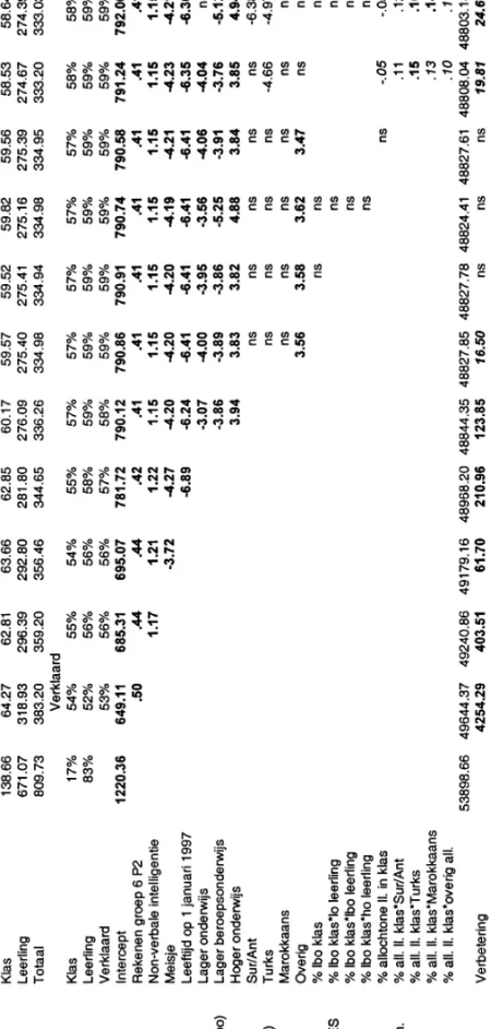 Tabel 3 Resultaten multiniveau-analyses voor rekenen in groep 8 PRIMA 3, effecten van klascompositie