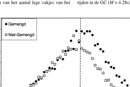 Figuur 2. Gemiddelde reactietijden in de gemengde en de niet-gemengde conditie.