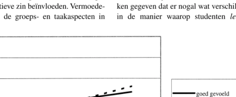 Figuur 3. Relatie tussen de OG-perceptie en de OG-score.