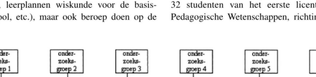Figuur 1. Schematische weergave van de reële samenstelling van een leergroep uit verschillende onder- onder-zoeksgroepen (academiejaar 2000-2001).