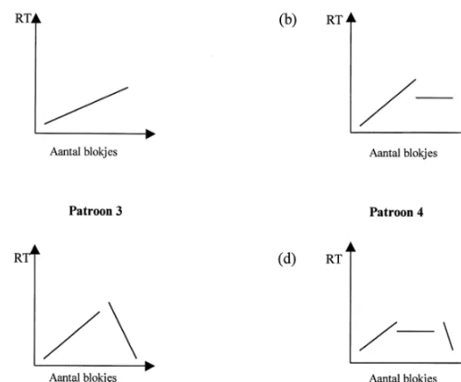 Figuur 1. Hypothetische reactietijdpatronen bij (a) toepassing van de optelstrategie (= Patroon 1),  (b) gebruik van optel- en schatstrategie (= Patroon 2) (c) toepassing van de optel- en aftrekstrategie  (= Patroon 3) en (d) gebruik van de optel-, schat- 